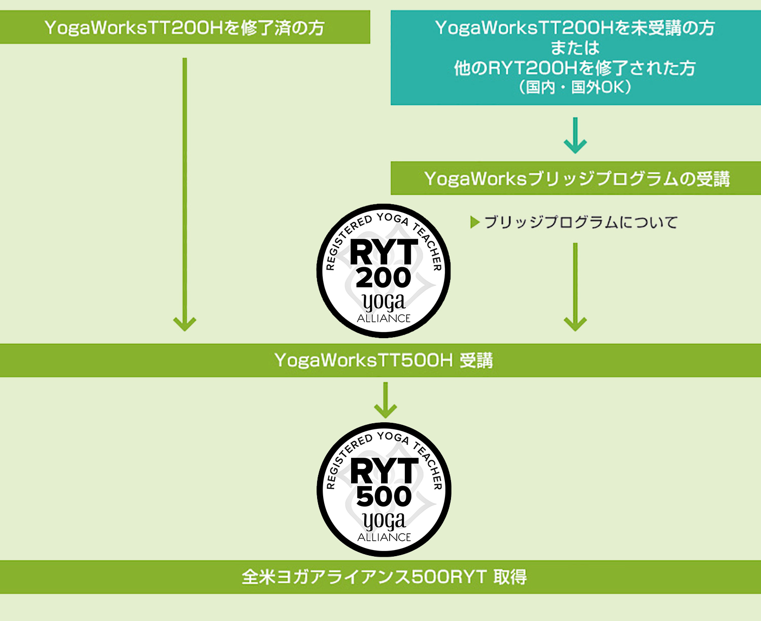 ヨガワークスのRYT500のブリッジプログラム